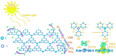 Graphical abstract: Efficient and stable photocatalytic NO removal on C self-doped g-C3N4: electronic structure and reaction mechanism