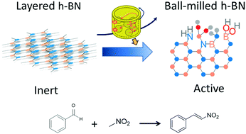 Graphical abstract: Effects of ball-milling treatment on physicochemical properties and solid base activity of hexagonal boron nitrides