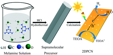 Graphical abstract: New two-dimensional porous graphitic carbon nitride nanosheets for highly efficient photocatalytic hydrogen evolution under visible-light irradiation