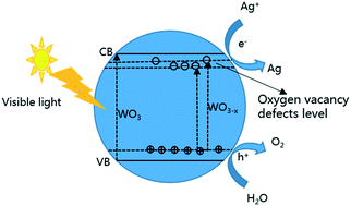 Graphical abstract: Surface oxygen vacancy and defect engineering of WO3 for improved visible light photocatalytic performance