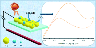 Graphical abstract: Broadening the sunlight response region with carbon dot sensitized TiO2 as a support for a Pt catalyst in the methanol oxidation reaction