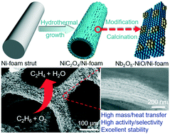 Graphical abstract: Low-temperature, highly selective, highly stable Nb2O5–NiO/Ni-foam catalyst for the oxidative dehydrogenation of ethane