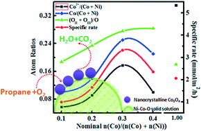 Graphical abstract: Ni–Co–O solid solution dispersed nanocrystalline Co3O4 as a highly active catalyst for low-temperature propane combustion