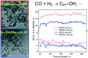 Graphical abstract: Synthesis of higher alcohols by CO hydrogenation on a K-promoted Ni–Mo catalyst derived from Ni–Mo phyllosilicate