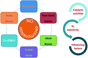 Graphical abstract: A review on the catalytic decomposition of NO to N2 and O2: catalysts and processes