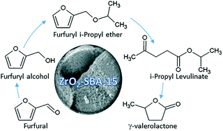 Graphical abstract: ZrO2-SBA-15 catalysts for the one-pot cascade synthesis of GVL from furfural