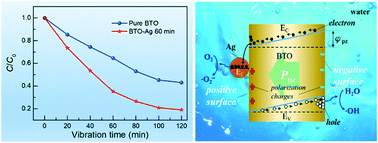 Graphical abstract: Silver modified barium titanate as a highly efficient piezocatalyst