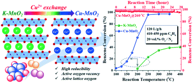 Graphical abstract: Tuning the interlayer cations of birnessite-type MnO2 to enhance its oxidation ability for gaseous benzene with water resistance