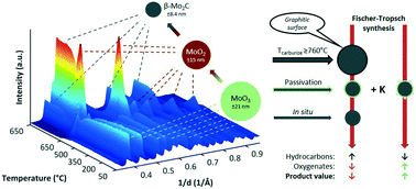 Graphical abstract: Oxygenate formation over K/β-Mo2C catalysts in the Fischer–Tropsch synthesis