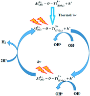 Graphical abstract: Superior solar-to-hydrogen energy conversion efficiency by visible light-driven hydrogen production via highly reduced Ti2+/Ti3+ states in a blue titanium dioxide photocatalyst