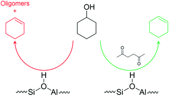 Graphical abstract: Inert competitive adsorption for the inhibition of oligomerization of alkenes during alcohol dehydration