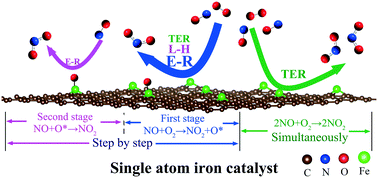 Graphical abstract: Single-atom iron catalyst with single-vacancy graphene-based substrate as a novel catalyst for NO oxidation: a theoretical study