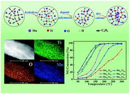 Graphical abstract: Mesoporous Mn–Ti amorphous oxides: a robust low-temperature NH3-SCR catalyst