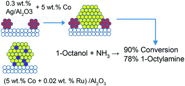 Graphical abstract: Ru and Ag promoted Co/Al2O3 catalysts for the gas-phase amination of aliphatic alcohols with ammonia