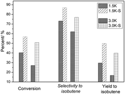 Graphical abstract: Sulfur introduction in V–K/γ-Al2O3 catalyst for high performance in the non-oxidative dehydrogenation of isobutane