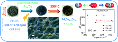 Graphical abstract: One-step electrodeposition of Pd–CeO2 on high pore density foams for environmental catalytic processes