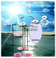 Graphical abstract: Recent advances and strategies to tailor the energy levels, active sites and electron mobility in titania and its doped/composite analogues for hydrogen evolution in sunlight