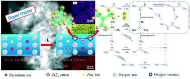 Graphical abstract: Direct dehydrogenation of isobutane to isobutene over Zn-doped ZrO2 metal oxide heterogeneous catalysts