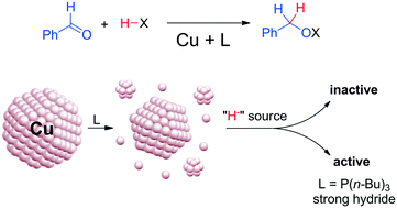 Graphical abstract: Surprisingly high sensitivity of copper nanoparticles toward coordinating ligands: consequences for the hydride reduction of benzaldehyde