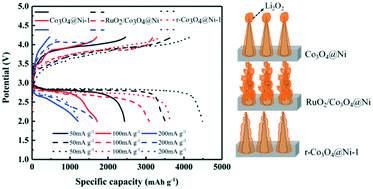 Graphical abstract: Reduced Co3O4 nanowires with abundant oxygen vacancies as an efficient free-standing cathode for Li–O2 batteries