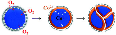 Graphical abstract: Operando XAS/Raman/MS monitoring of ethanol steam reforming reaction–regeneration cycles