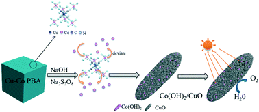 Graphical abstract: Efficient difunctional photocatalyst prepared in situ from Prussian blue analogues for catalytic water oxidation and visible-light absorption