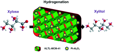 Graphical abstract: KLTL–MCM-41 micro–mesoporous composite as a solid base for the hydrogenation of sugars