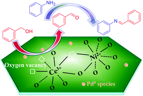 Graphical abstract: One-pot synthesis of Pd-promoted Ce–Ni mixed oxides as efficient catalysts for imine production from the direct N-alkylation of amine with alcohol