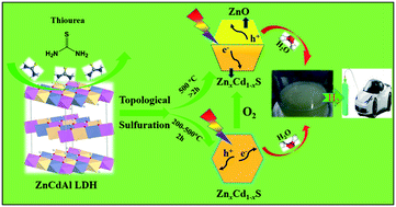 Graphical abstract: In situ topotactic fabrication of direct Z-scheme 2D/2D ZnO/ZnxCd1−xS single crystal nanosheet heterojunction for efficient photocatalytic water splitting