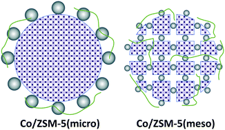 Graphical abstract: Role of mesopores in Co/ZSM-5 for the direct synthesis of liquid fuel by Fischer–Tropsch synthesis