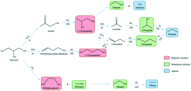 Graphical abstract: The route towards sustainable production of ethylene glycol from a renewable resource, biodiesel waste: a review