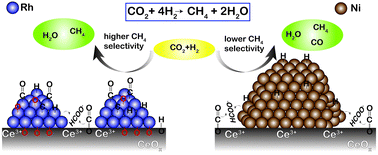 Graphical abstract: Structure–function relationship for CO2 methanation over ceria supported Rh and Ni catalysts under atmospheric pressure conditions