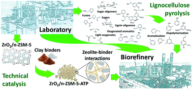 Graphical abstract: The crucial role of clay binders in the performance of ZSM-5 based materials for biomass catalytic pyrolysis