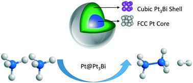Graphical abstract: Identification of the structure of the Bi promoted Pt non-oxidative coupling of methane catalyst: a nanoscale Pt3Bi intermetallic alloy