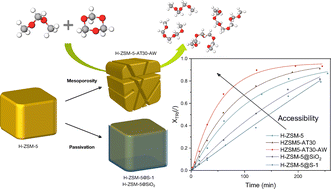 Graphical abstract: Prominent role of mesopore surface area and external acid sites for the synthesis of polyoxymethylene dimethyl ethers (OME) on a hierarchical H-ZSM-5 zeolite