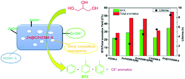 Graphical abstract: A highly active and stable Zn@C/HZSM-5 catalyst using Zn@C derived from ZIF-8 as a template for conversion of glycerol to aromatics