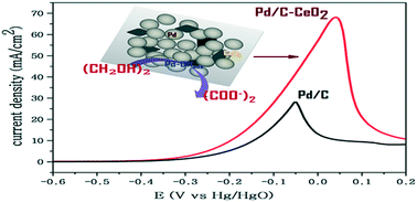 Graphical abstract: Electro-oxidation competency of palladium nanocatalysts over ceria–carbon composite supports during alkaline ethylene glycol oxidation