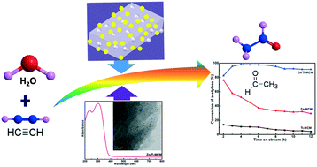 Graphical abstract: Zn supported on titania-doped mesoporous silicate MCM-41 as efficient catalysts for acetylene hydration