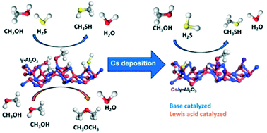 Graphical abstract: The role of weak Lewis acid sites for methanol thiolation