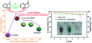 Graphical abstract: Acid-tolerant intermetallic cobalt–nickel silicides as noble metal-like catalysts for selective hydrogenation of phthalic anhydride to phthalide