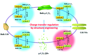 Graphical abstract: Nanoporous 2D semiconductors encapsulated by quantum-sized graphitic carbon nitride: tuning directional photoinduced charge transfer via nano-architecture modulation