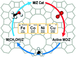 Graphical abstract: Methane selective oxidation to methanol by metal-exchanged zeolites: a review of active sites and their reactivity