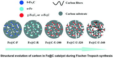 Graphical abstract: Structural evolution of carbon in an Fe@C catalyst during the Fischer–Tropsch synthesis reaction