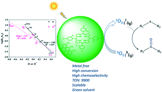 Graphical abstract: Kinetic and mechanistic aspects of solid state, nanostructured porphyrin diacid photosensitizers in photooxidation of sulfides