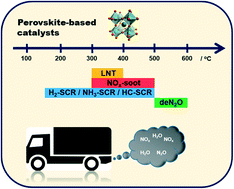 Graphical abstract: Perovskite-based catalysts for the control of nitrogen oxide emissions from diesel engines