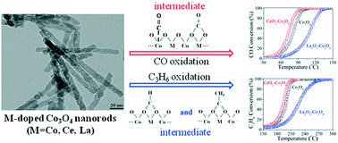 Graphical abstract: Effect of Ce and La dopants in Co3O4 nanorods on the catalytic activity of CO and C3H6 oxidation