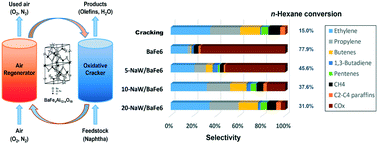 Graphical abstract: Redox oxidative cracking of n-hexane with Fe-substituted barium hexaaluminates as redox catalysts