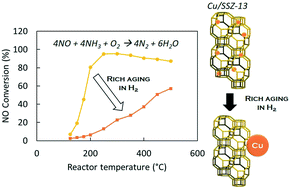 Graphical abstract: Lean and rich aging of a Cu/SSZ-13 catalyst for combined lean NOx trap (LNT) and selective catalytic reduction (SCR) concept