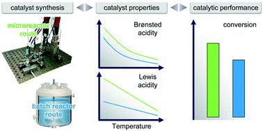 Graphical abstract: Preparation of highly active phosphated TiO2 catalysts via continuous sol–gel synthesis in a microreactor