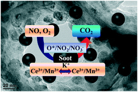Graphical abstract: Three-dimensionally ordered macroporous K0.5MnCeOx/SiO2 catalysts: facile preparation and worthwhile catalytic performances for soot combustion